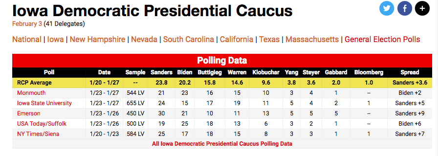 Average of recent polls shows Sanders winning Democratic Iowa Caucus