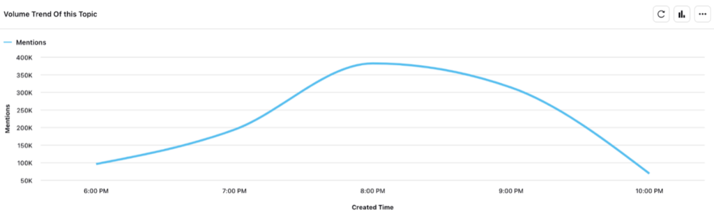 A graph that shows the Y axis starting at 50,000 and ending at 400,000 representing "mentions", and then the X axis starting at the left at 6 p.m. and ending at 10 p.m. for the run time of the Super Bowl LVIII game, shows an arch starting at 100,000 mentions and rising to its peak at 350,000 mentions at 8 p.m. before a slow descent to 75,000 at 10 p.m.