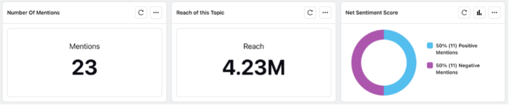 A bar shows three different measurements taken regarding the State Farm Super Bowl ad on social media. First box shows Mentions at 23, Reach at 4.23 million, and then that 11 mentions were positive and 11 mentions were negative, for the net sentiment score.
