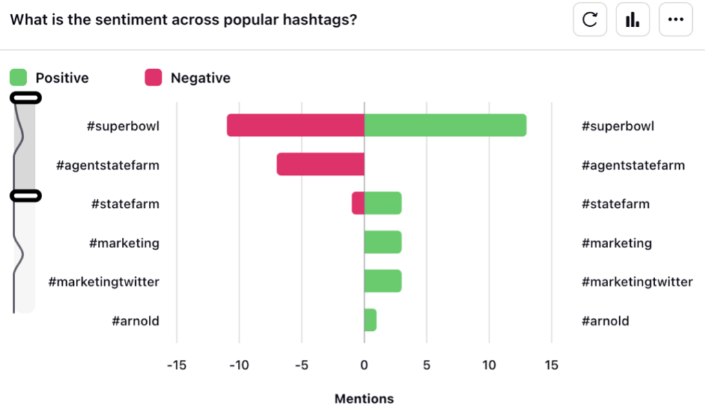 A bar graft asking "What is the sentiment across popular hashtags?" weighs the negative sentiment on the left in pink and the positive sentiment on the right in green, with the measured hashtags being compared. Starting with #superbowl, the sentiment shows slightly more positive, but then #agentstatefarm shows a mostly negative response, then #statefarm shows that the positive response was larger than the negative but there was some negative response, and below that #marketing, #marketingtwitter, and #arnold had smaller responses that were all positive.