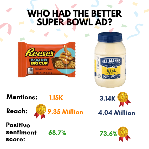 A graphic asks "Who had the better Super Bowl ad?" and shows a picture of the new Reese's Caramel Big Cup candy on the left and Hellman's Real Mayonnaise on the right. 

Below the Reese's are stats that state it had 1.15 thousand mentions, 9.35 million reach, and 68.7% positive sentiment score.

Below the Hellman's shows that it had 3.14 thousand mentions, 4.04 million reach, and 73.6% positive sentiment score.
