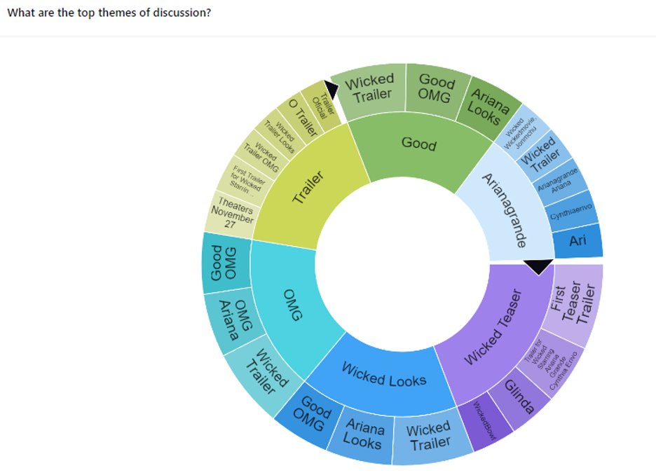 A circle graph asks "What are th top themes of disussion?" and shows the various keywords that were used to describe the "Wicked: Part One" teaser trailer. 

Each keyword is rendered in a different color, with "trailer" in puce, "good" in green, "Arianagrande" in light blue, "Wicked Teaser" in purple, "Wicked Looks" in bright blue, and "OMG" in turquoise.

Each keyword has additional related keywords associated with it.