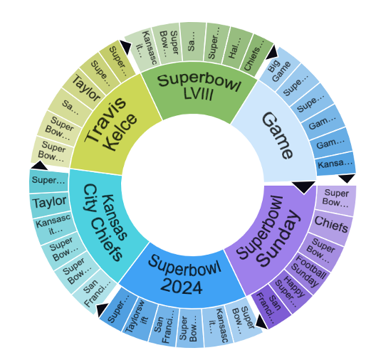 A circular graph displays the different keyword groupings that were used in social media mentions around the 2024 Super Bowl. In puce is Travis Kelce, green is Superbowl LVIII, light blue is game, purple is Superbowl Sunday, bright blue is Superbowl 2024, and in turquoise is Kansas City Chiefs. Each main category has additional keywords related to them.