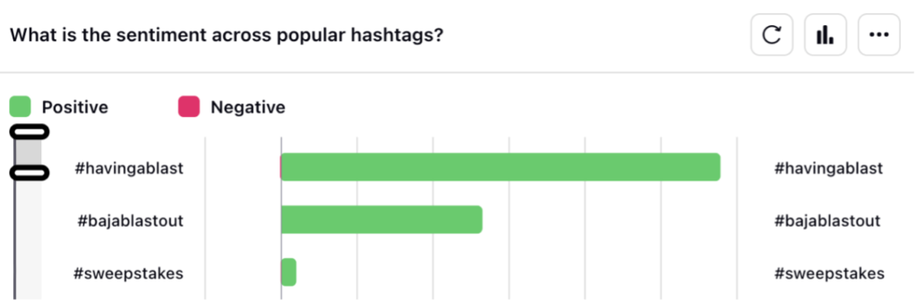 A bar graph that asks "What is the sentiment across popular hashtags" in regards to the Mountain Dew commercial shows that the hashtags #havingablast, #bajablastout, and #sweepstakes had an overwhelmingly positive response, with #havingablast taking the lead by more than double the next hashtag, #bajablastout.