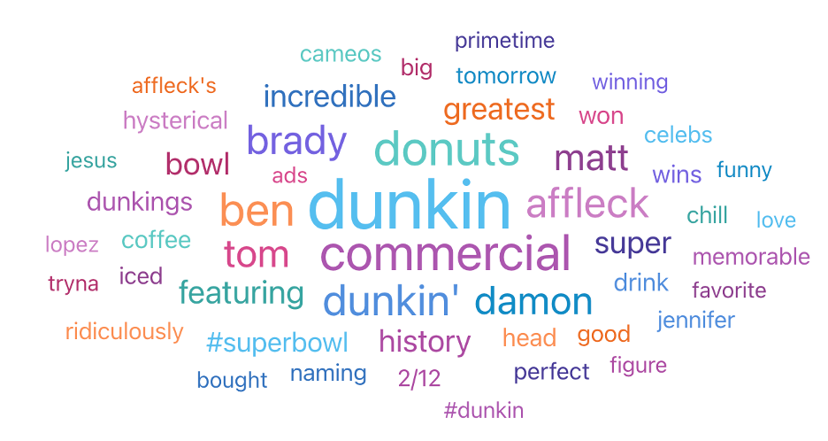 A word cloud shows the popularity of certain words associated with the Dunkin' Donuts commercial, with words such as dunkin, affleck, ben, commercial, dunkin' damon, donuts, Matt, and Brady as the largest.