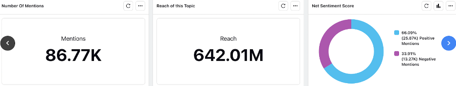 Graphs show that the number of mentions about The Bachelor were 86,770 and the reach was 642.01 million. 66.09 percent were positive mentions and 33.91 were negative.