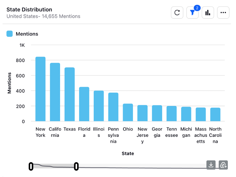 A bar graph shows the most number of mentions by state, in order were: New York, California, Texas, Florida, Illinois, Pennsylvania, Ohio, New Jersey, Georgia, Tennessee, Michigan, Massachusetts, and North Carolina.